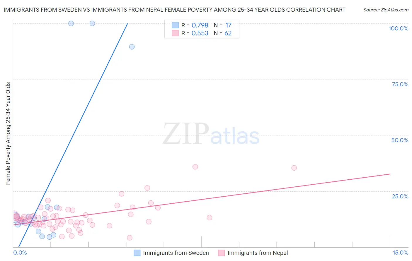 Immigrants from Sweden vs Immigrants from Nepal Female Poverty Among 25-34 Year Olds