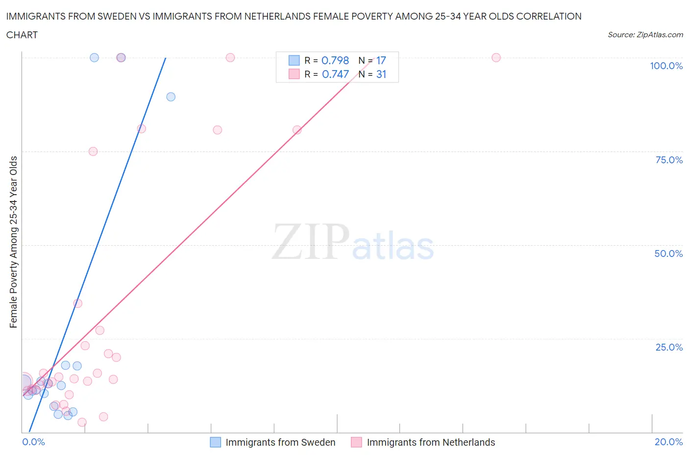 Immigrants from Sweden vs Immigrants from Netherlands Female Poverty Among 25-34 Year Olds