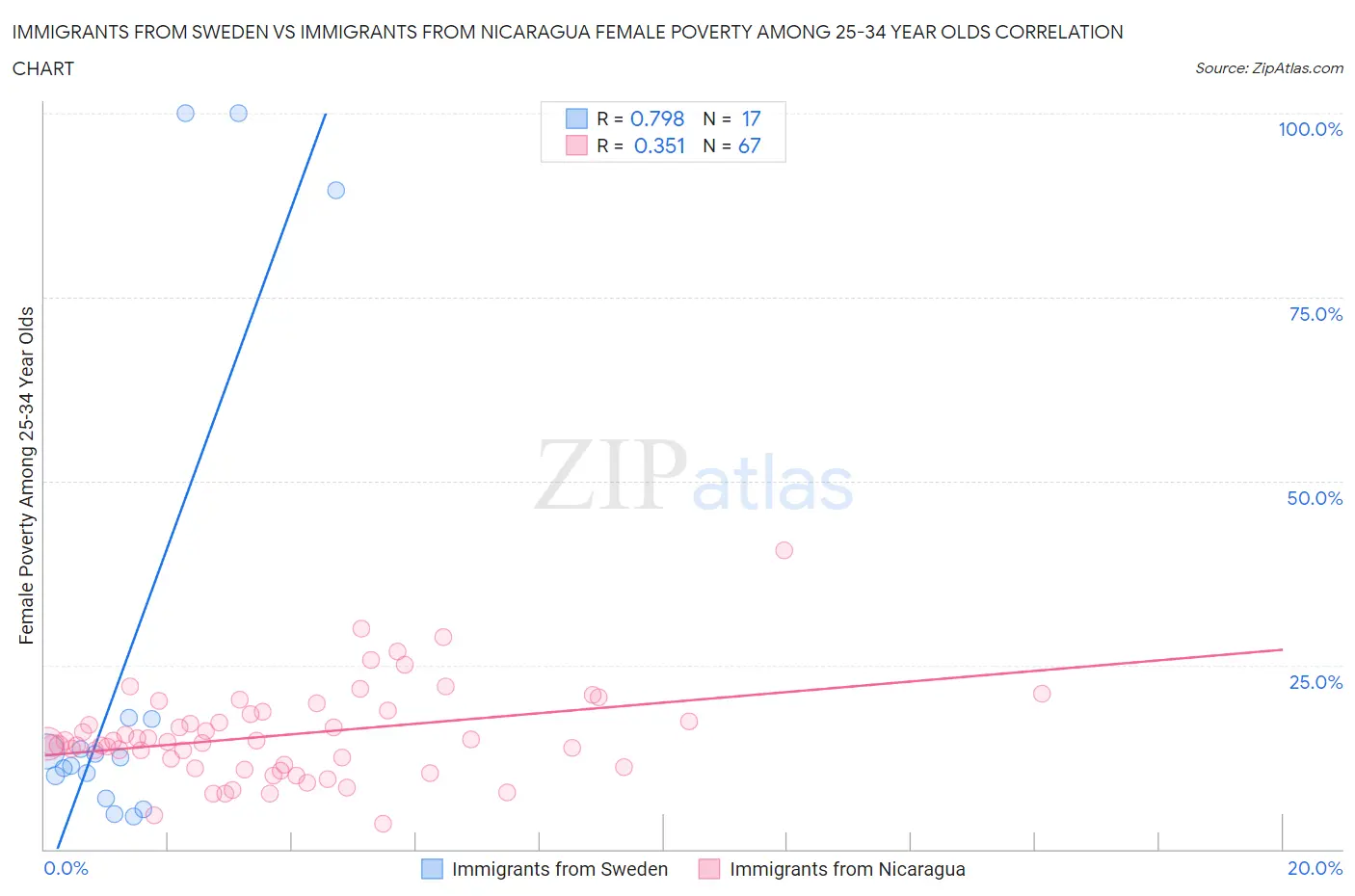 Immigrants from Sweden vs Immigrants from Nicaragua Female Poverty Among 25-34 Year Olds