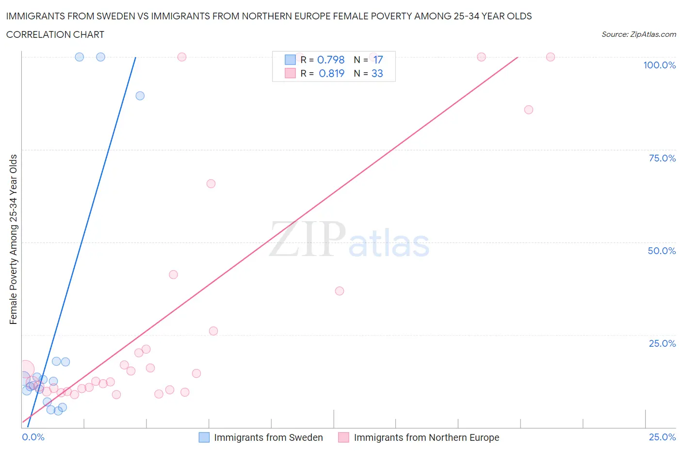 Immigrants from Sweden vs Immigrants from Northern Europe Female Poverty Among 25-34 Year Olds