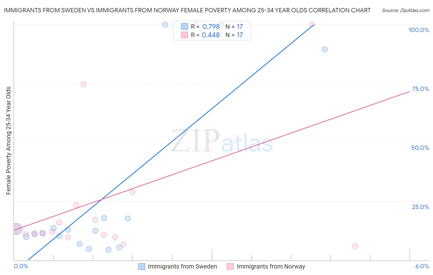 Immigrants from Sweden vs Immigrants from Norway Female Poverty Among 25-34 Year Olds