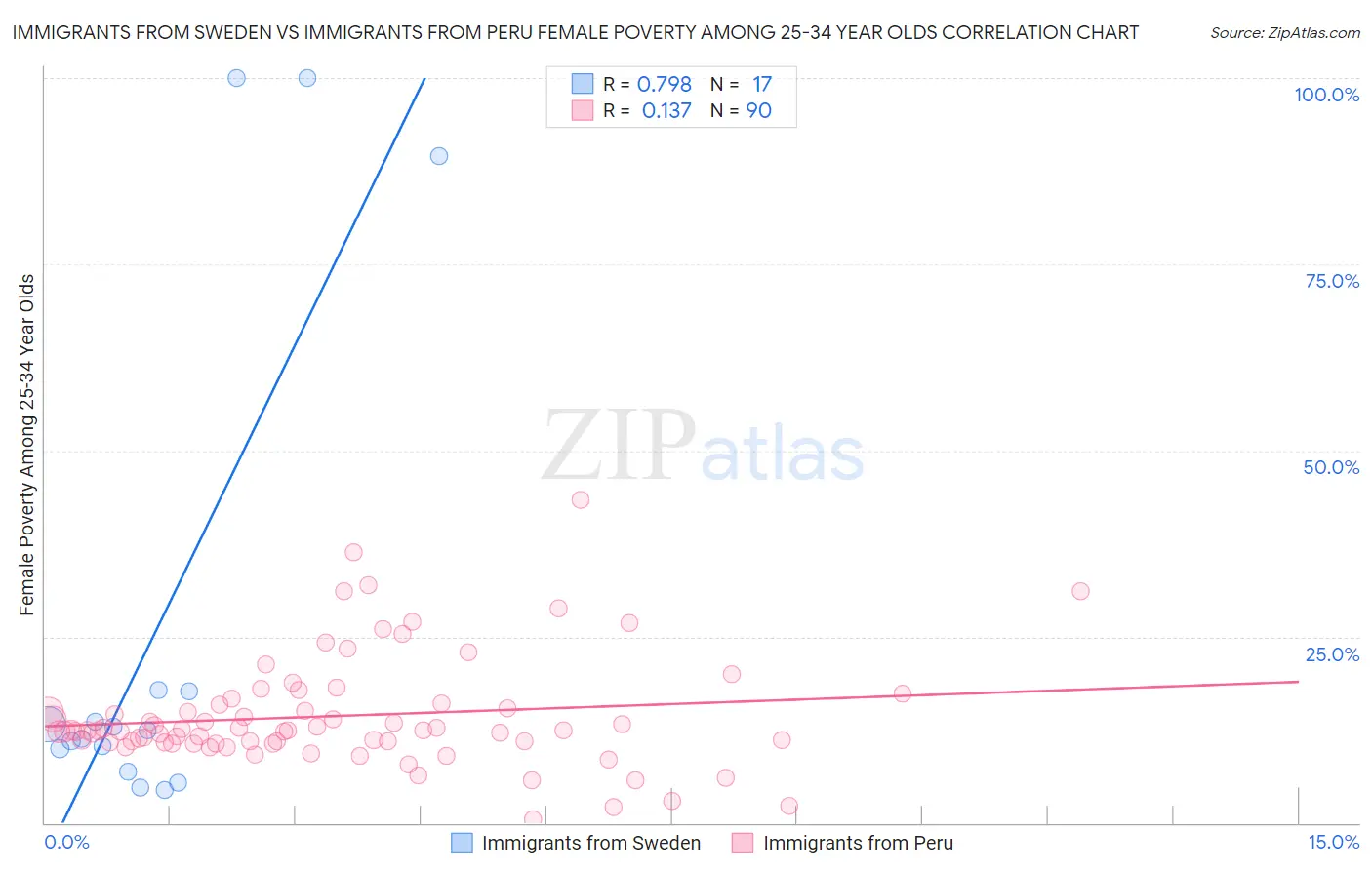 Immigrants from Sweden vs Immigrants from Peru Female Poverty Among 25-34 Year Olds