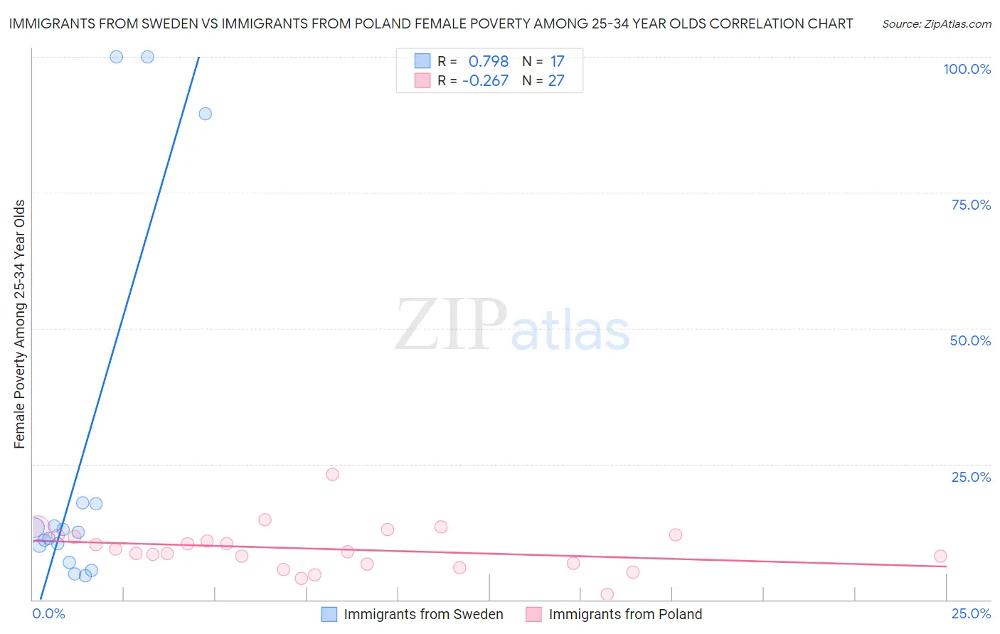 Immigrants from Sweden vs Immigrants from Poland Female Poverty Among 25-34 Year Olds