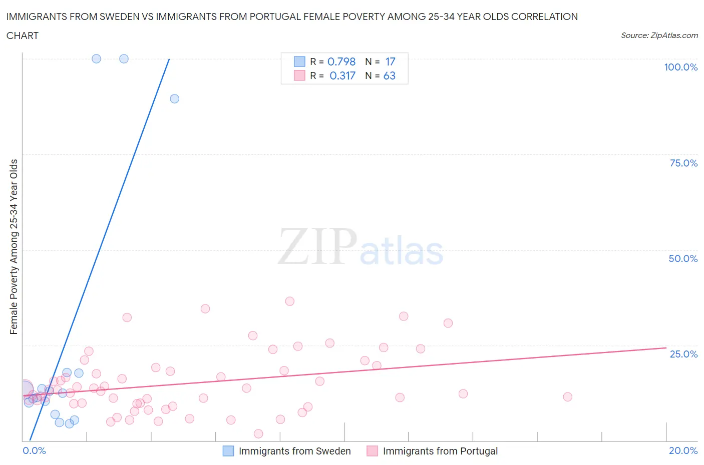 Immigrants from Sweden vs Immigrants from Portugal Female Poverty Among 25-34 Year Olds