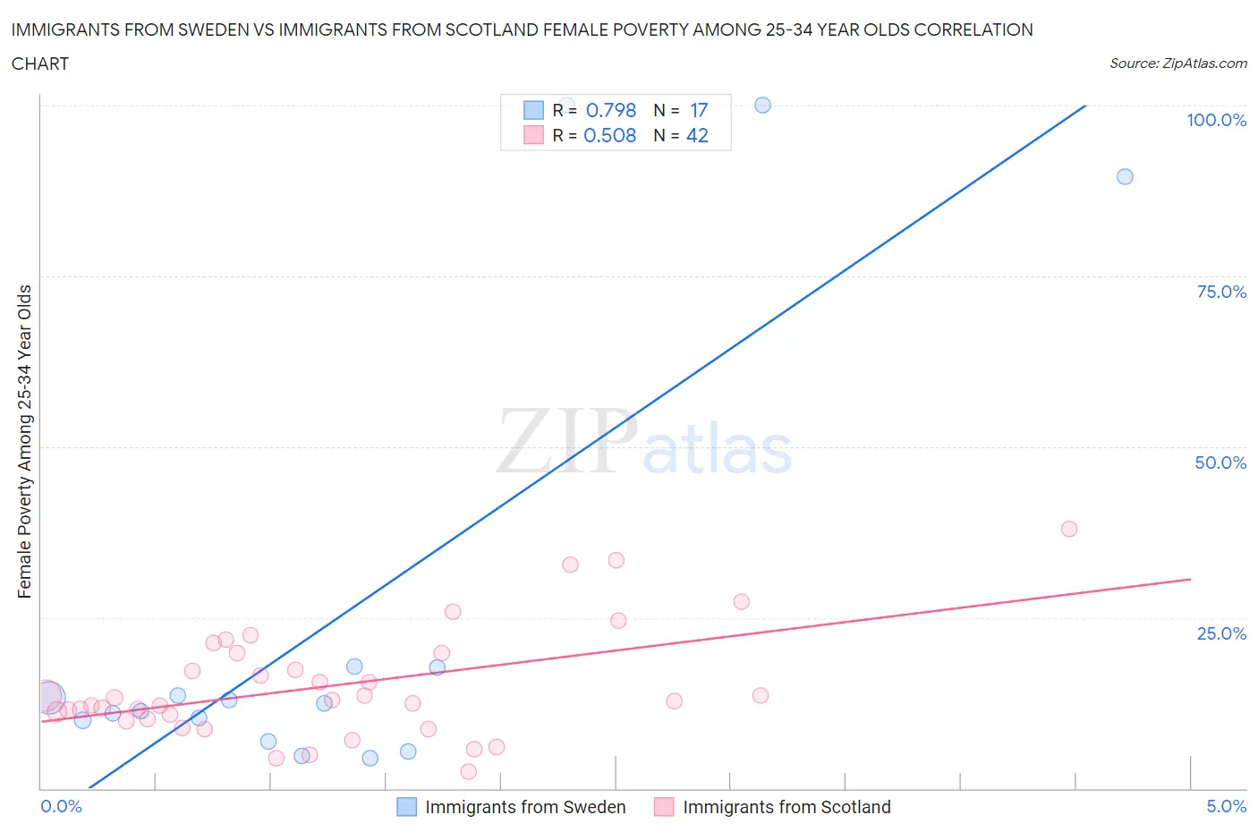 Immigrants from Sweden vs Immigrants from Scotland Female Poverty Among 25-34 Year Olds