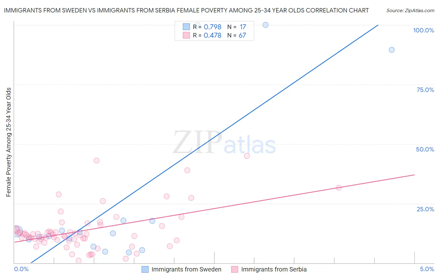 Immigrants from Sweden vs Immigrants from Serbia Female Poverty Among 25-34 Year Olds