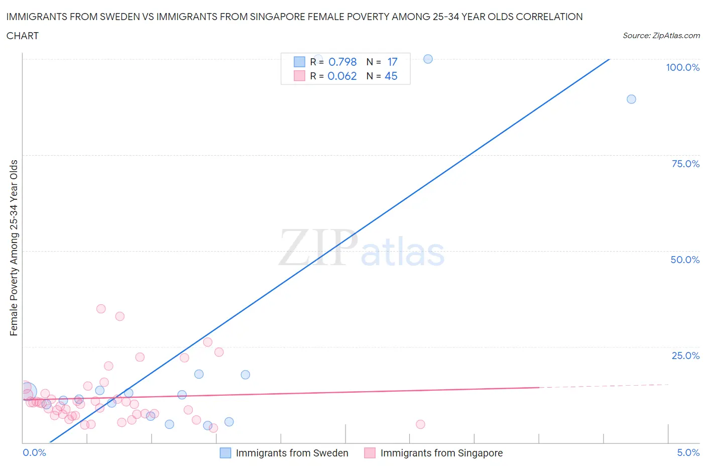 Immigrants from Sweden vs Immigrants from Singapore Female Poverty Among 25-34 Year Olds