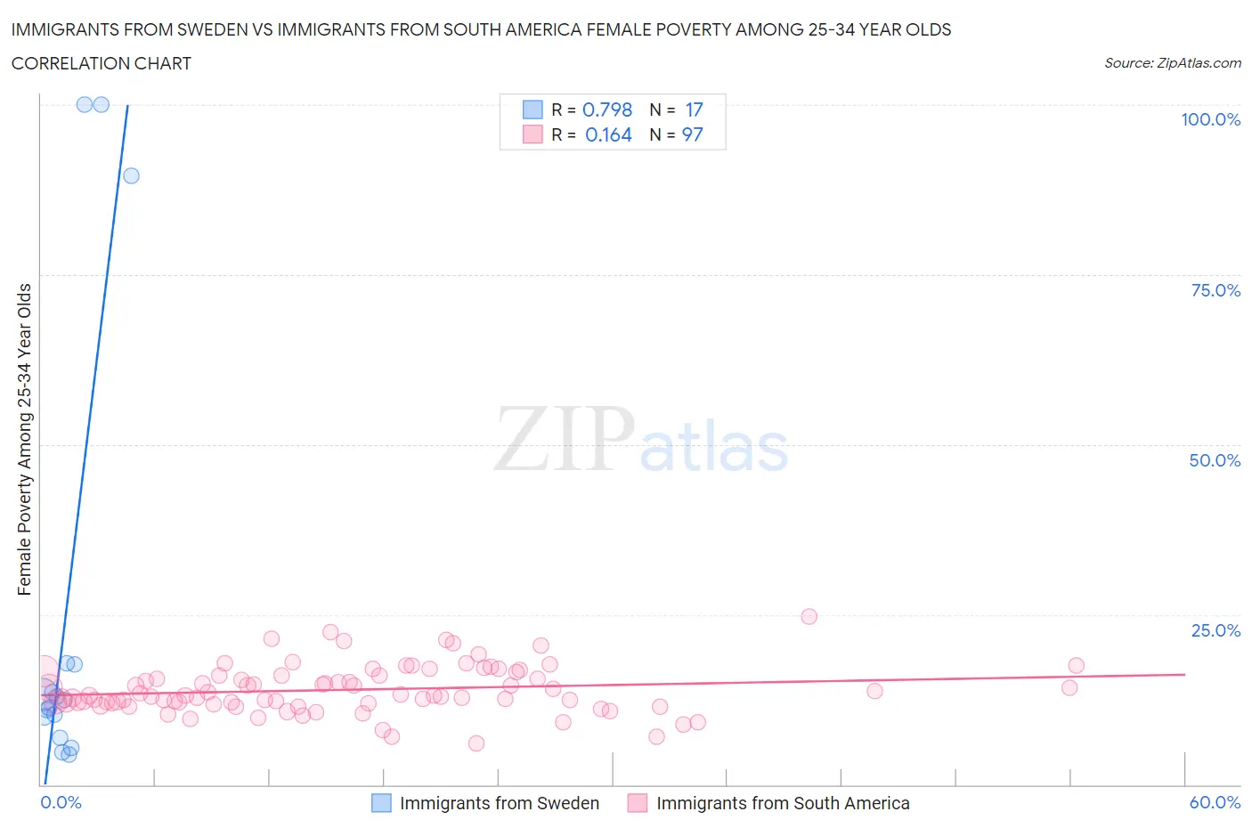 Immigrants from Sweden vs Immigrants from South America Female Poverty Among 25-34 Year Olds