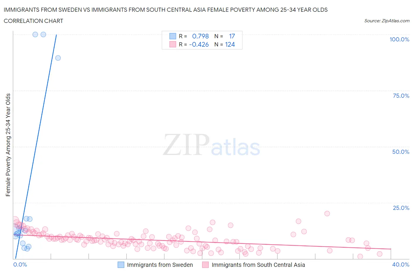 Immigrants from Sweden vs Immigrants from South Central Asia Female Poverty Among 25-34 Year Olds