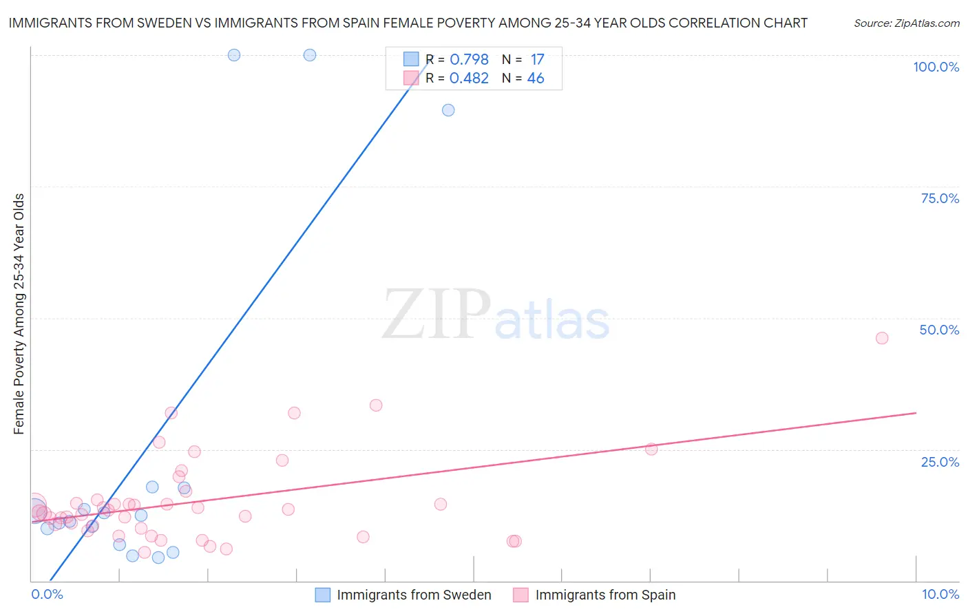 Immigrants from Sweden vs Immigrants from Spain Female Poverty Among 25-34 Year Olds