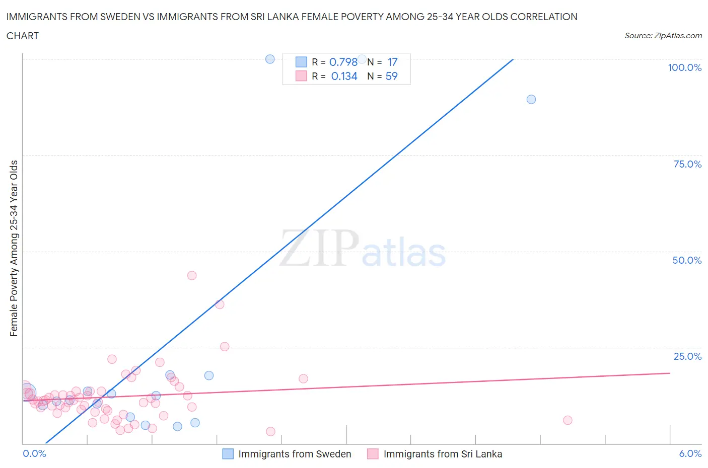 Immigrants from Sweden vs Immigrants from Sri Lanka Female Poverty Among 25-34 Year Olds