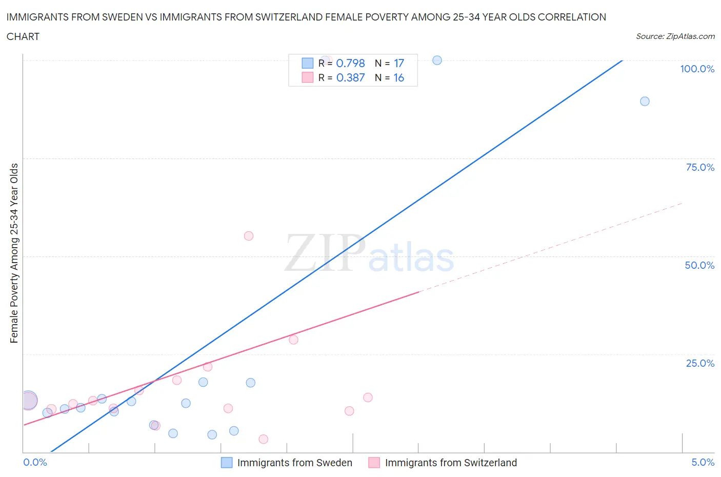 Immigrants from Sweden vs Immigrants from Switzerland Female Poverty Among 25-34 Year Olds