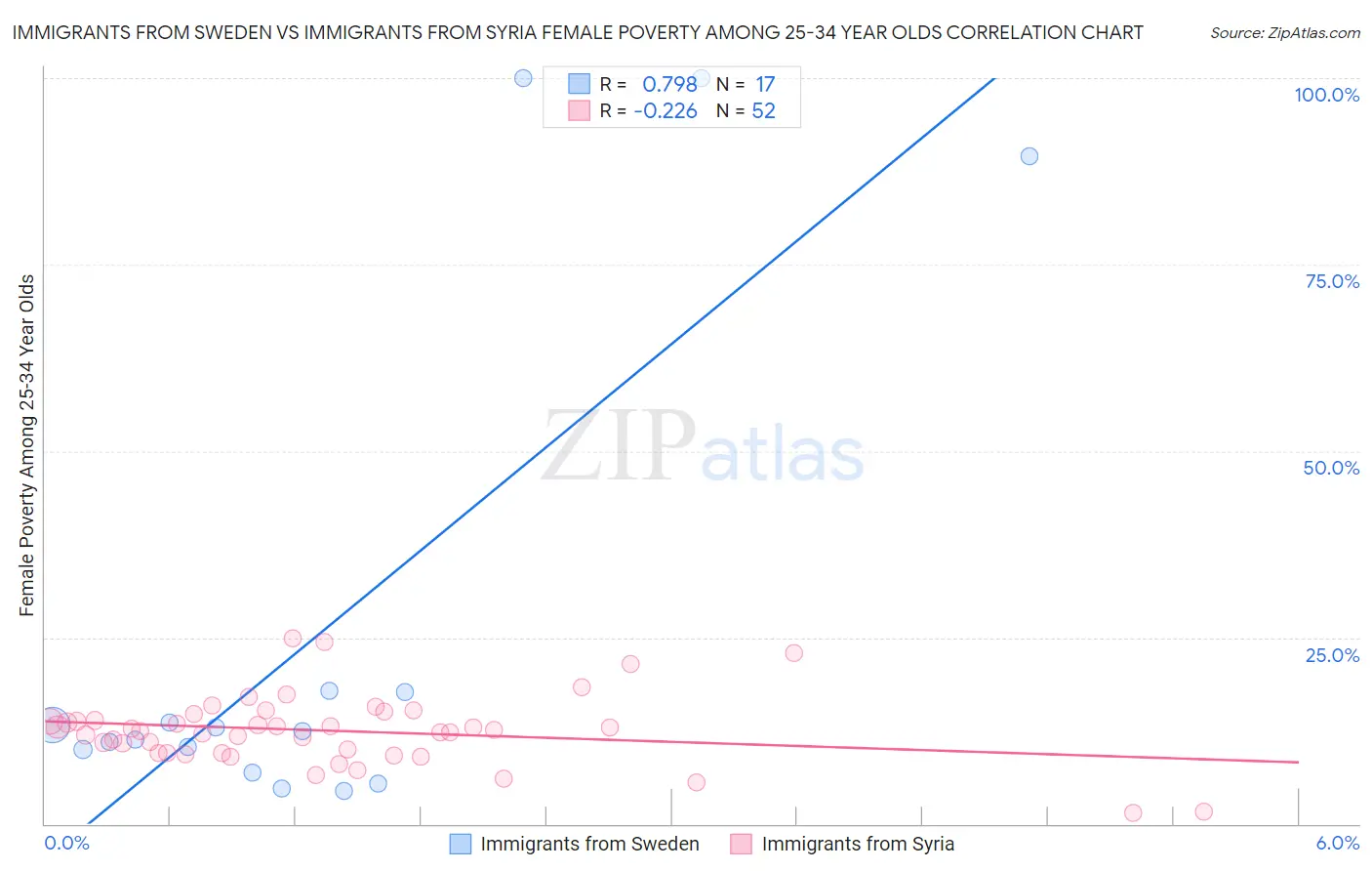 Immigrants from Sweden vs Immigrants from Syria Female Poverty Among 25-34 Year Olds