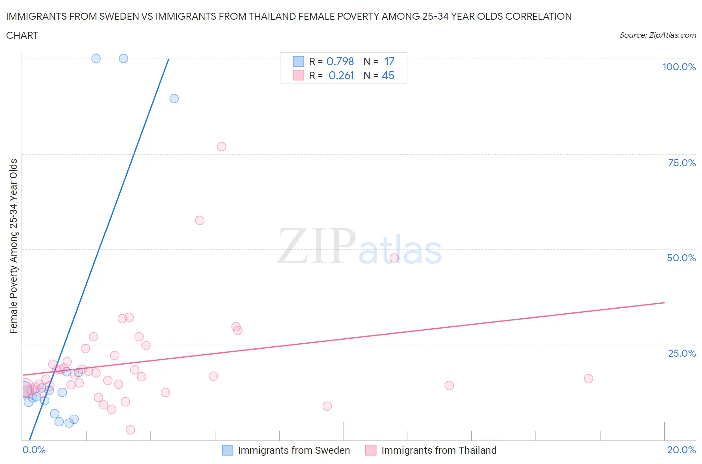 Immigrants from Sweden vs Immigrants from Thailand Female Poverty Among 25-34 Year Olds