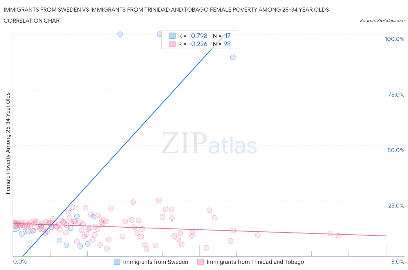 Immigrants from Sweden vs Immigrants from Trinidad and Tobago Female Poverty Among 25-34 Year Olds