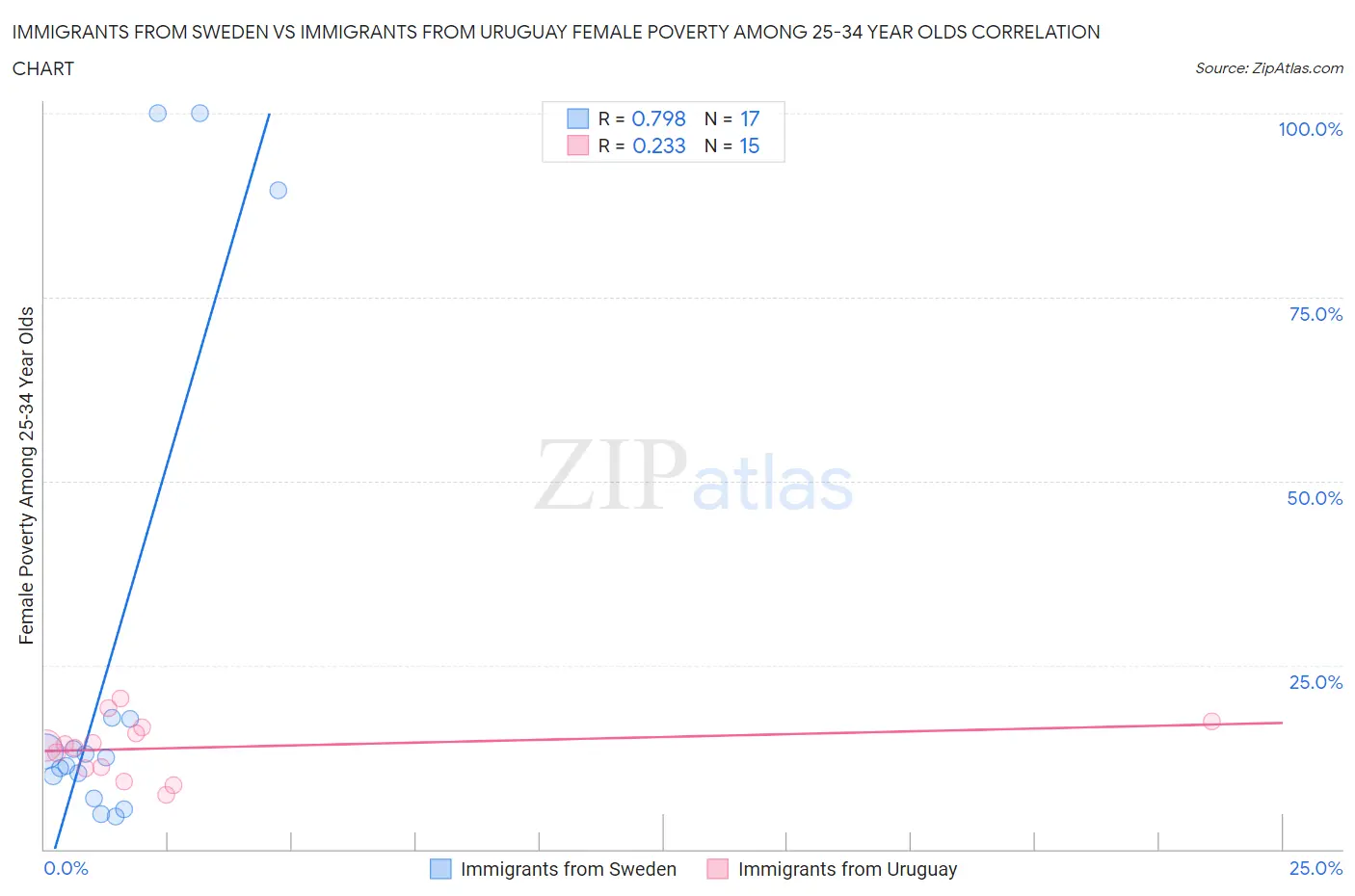 Immigrants from Sweden vs Immigrants from Uruguay Female Poverty Among 25-34 Year Olds