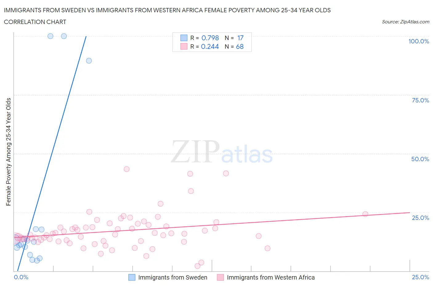 Immigrants from Sweden vs Immigrants from Western Africa Female Poverty Among 25-34 Year Olds