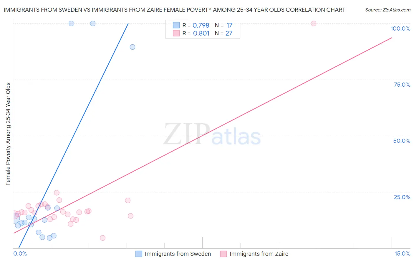 Immigrants from Sweden vs Immigrants from Zaire Female Poverty Among 25-34 Year Olds