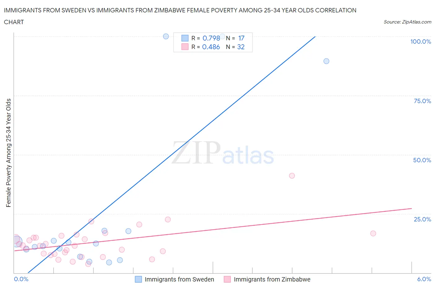 Immigrants from Sweden vs Immigrants from Zimbabwe Female Poverty Among 25-34 Year Olds