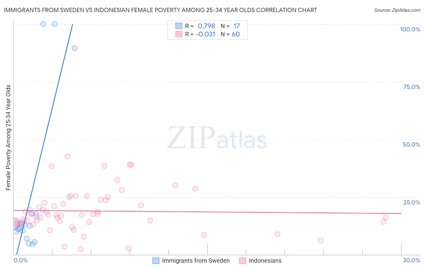 Immigrants from Sweden vs Indonesian Female Poverty Among 25-34 Year Olds