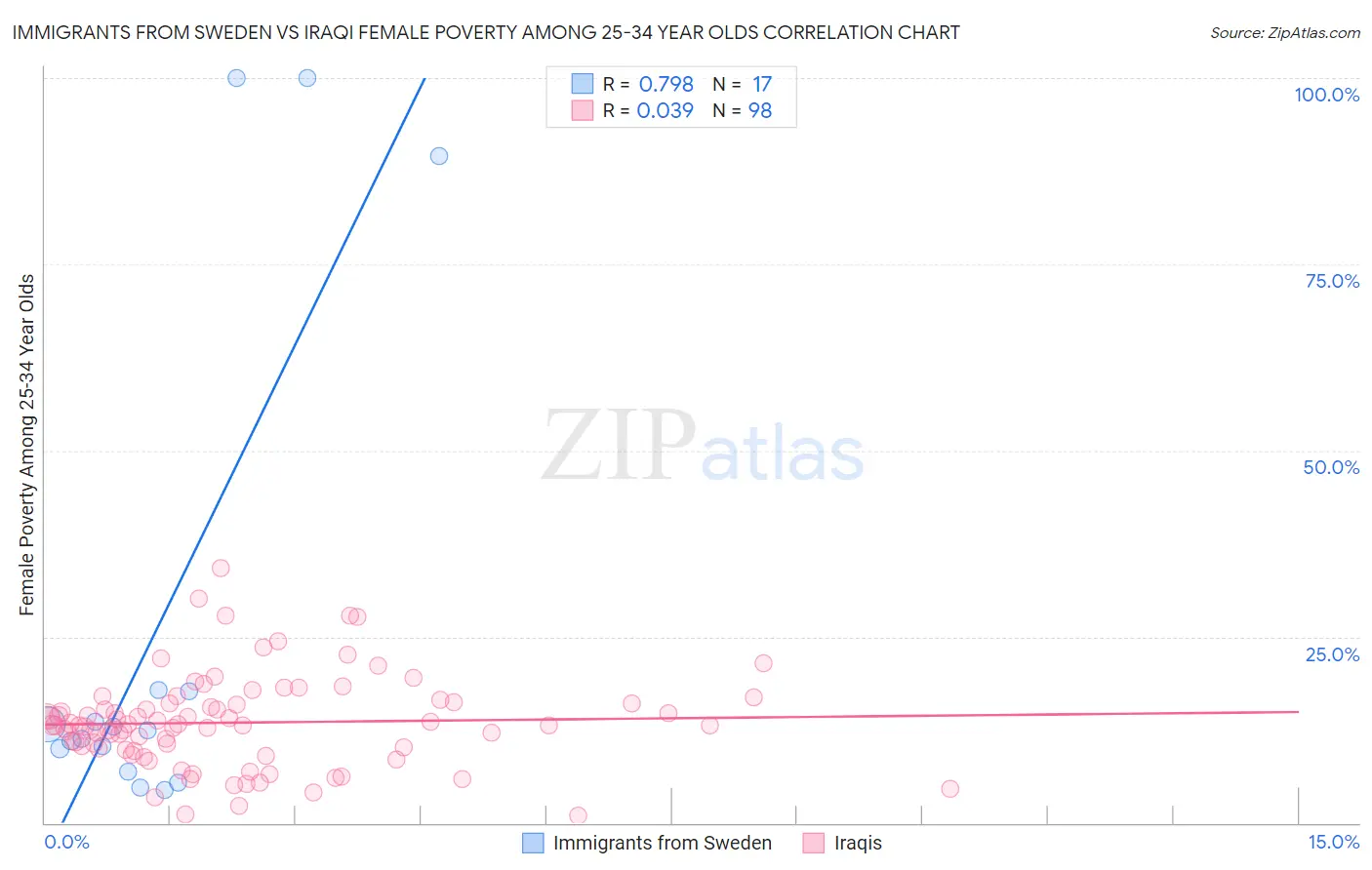 Immigrants from Sweden vs Iraqi Female Poverty Among 25-34 Year Olds