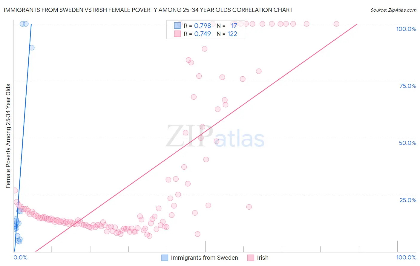 Immigrants from Sweden vs Irish Female Poverty Among 25-34 Year Olds