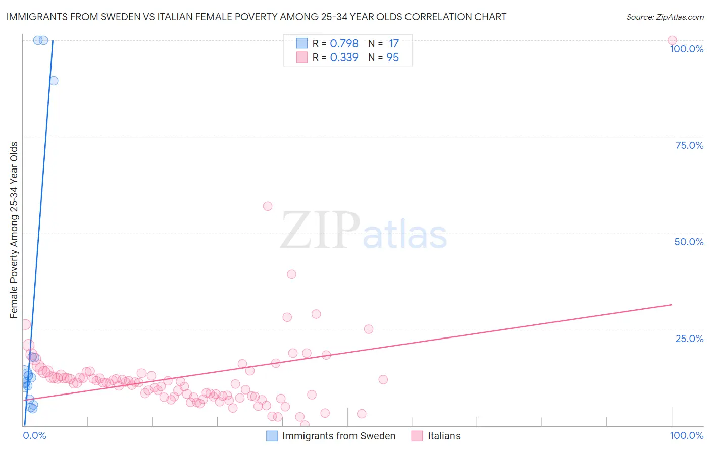 Immigrants from Sweden vs Italian Female Poverty Among 25-34 Year Olds