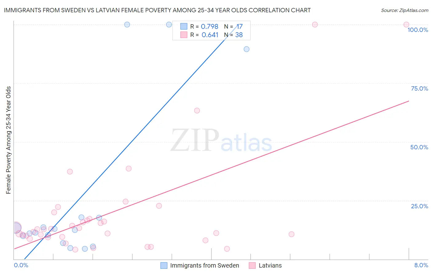 Immigrants from Sweden vs Latvian Female Poverty Among 25-34 Year Olds