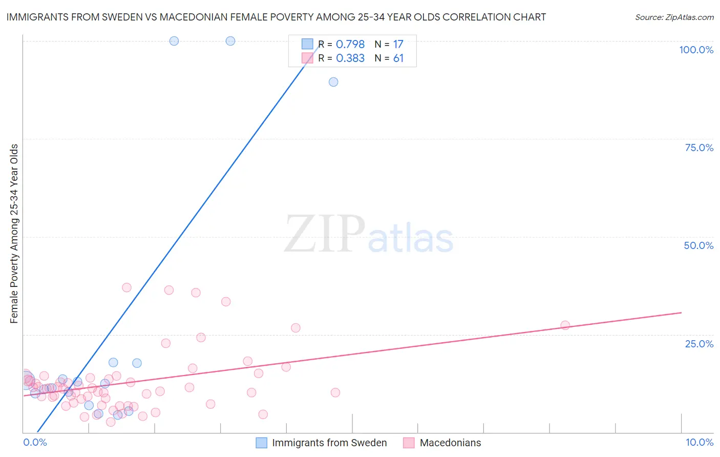 Immigrants from Sweden vs Macedonian Female Poverty Among 25-34 Year Olds