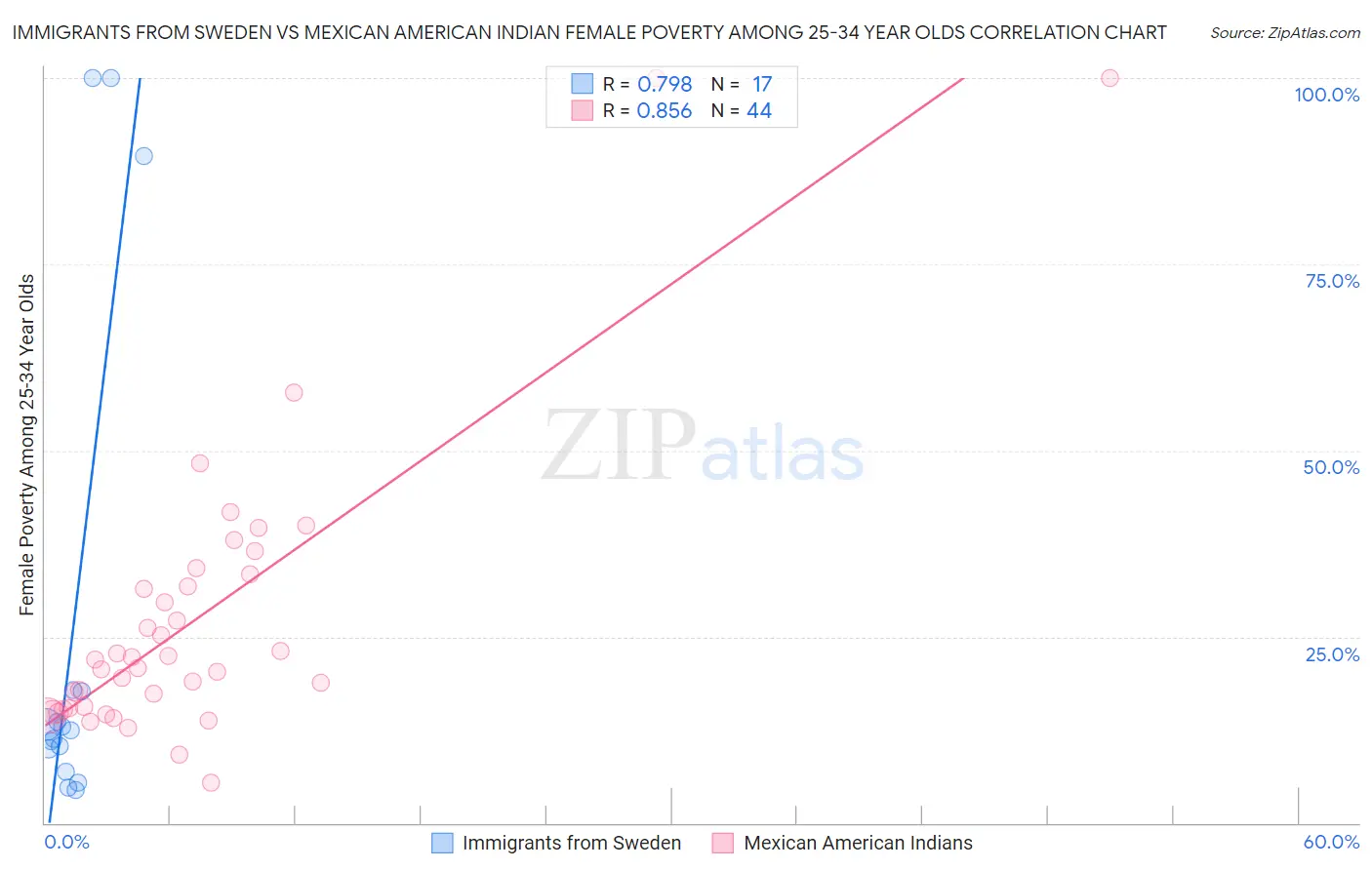 Immigrants from Sweden vs Mexican American Indian Female Poverty Among 25-34 Year Olds