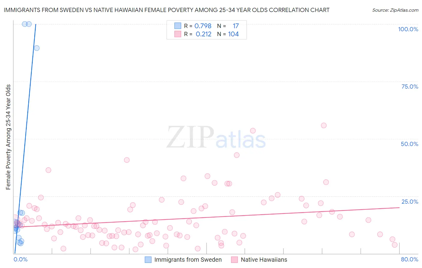 Immigrants from Sweden vs Native Hawaiian Female Poverty Among 25-34 Year Olds