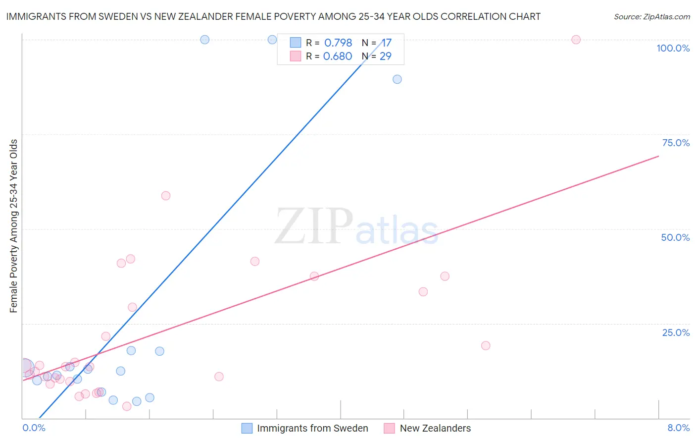 Immigrants from Sweden vs New Zealander Female Poverty Among 25-34 Year Olds