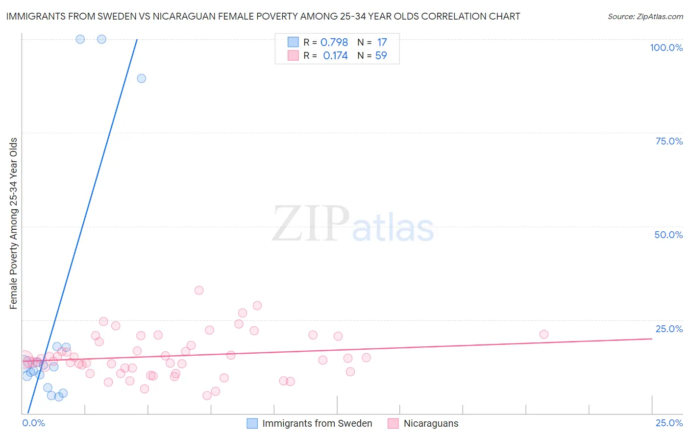 Immigrants from Sweden vs Nicaraguan Female Poverty Among 25-34 Year Olds