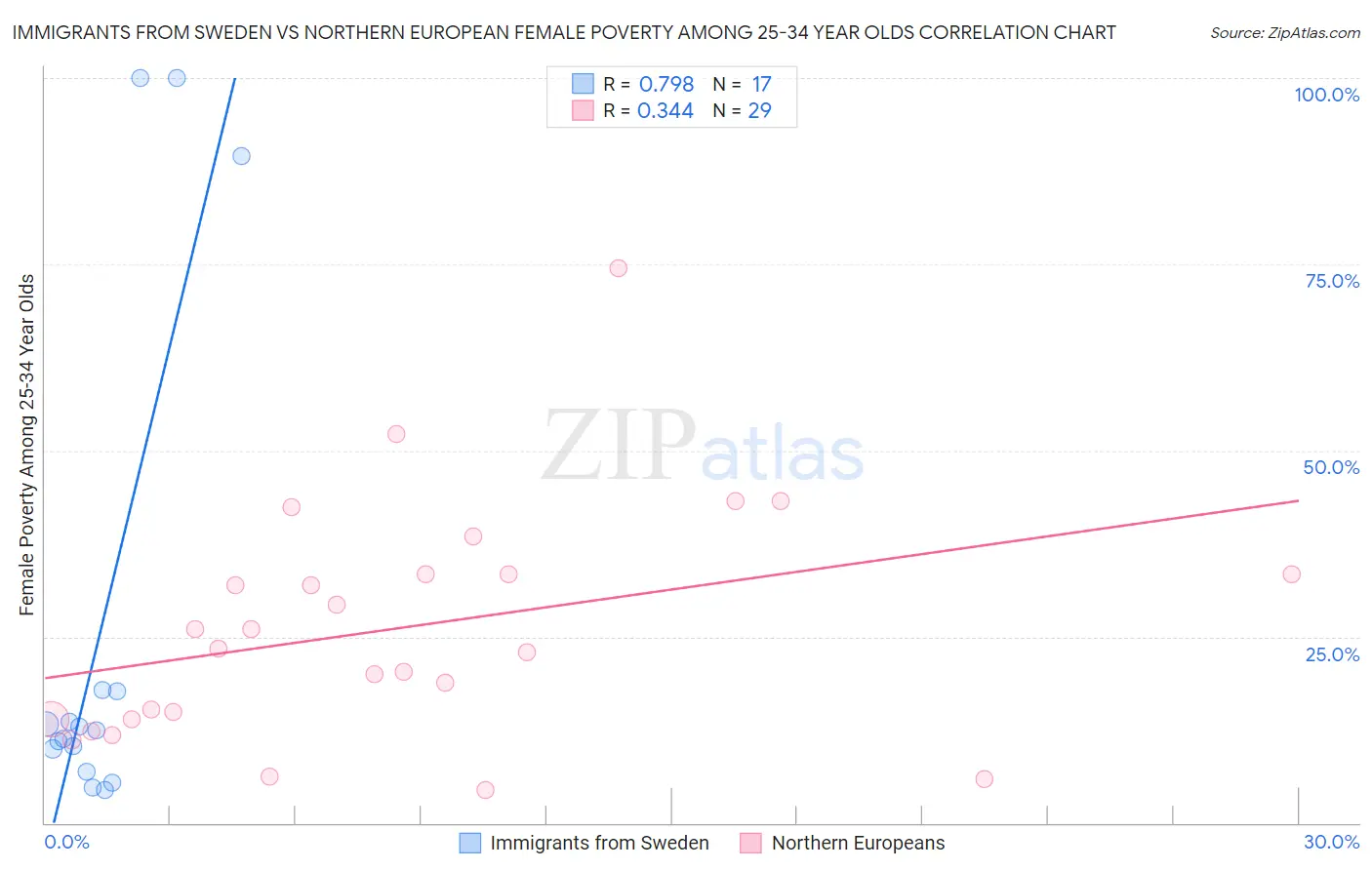 Immigrants from Sweden vs Northern European Female Poverty Among 25-34 Year Olds