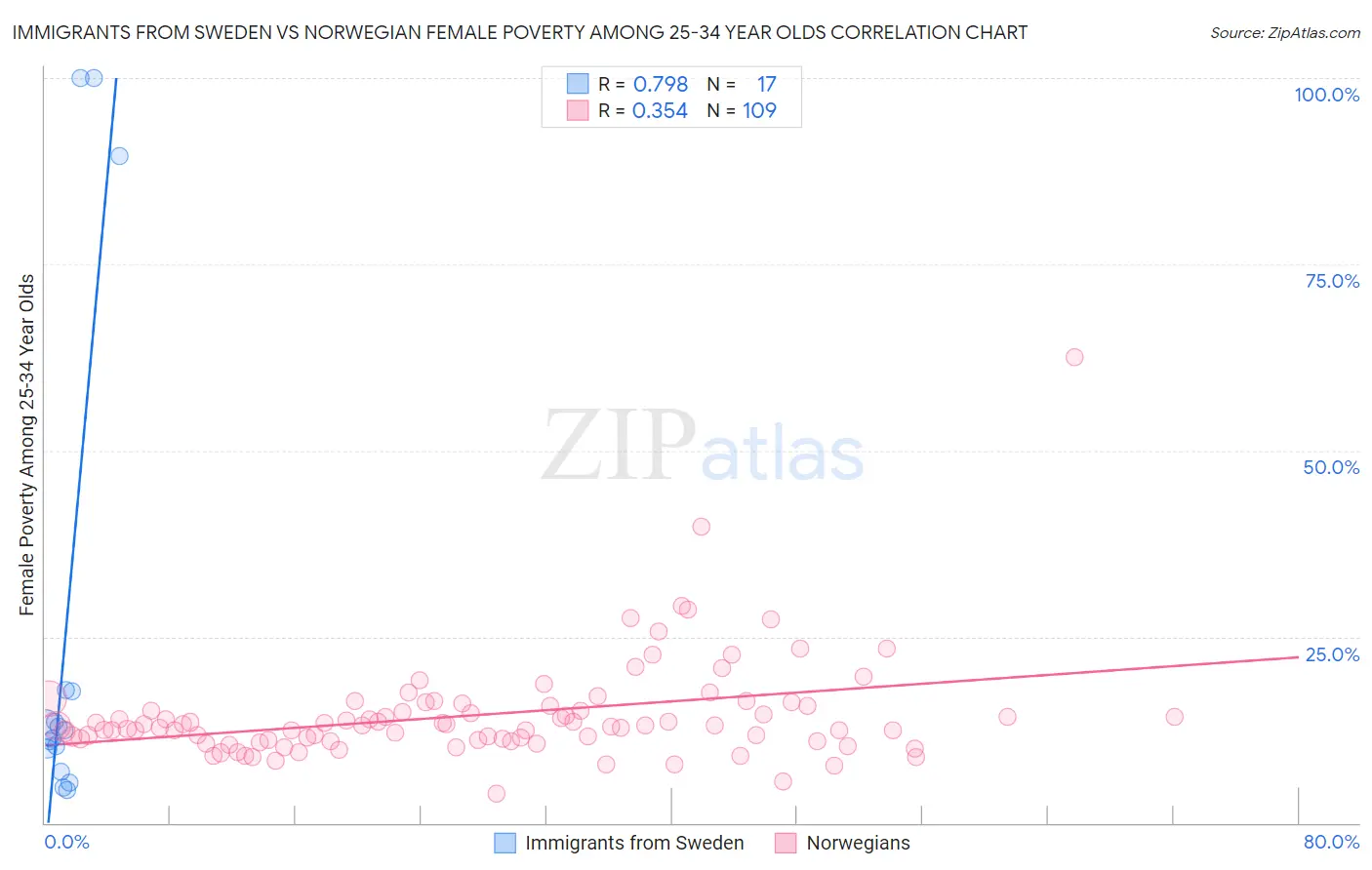 Immigrants from Sweden vs Norwegian Female Poverty Among 25-34 Year Olds