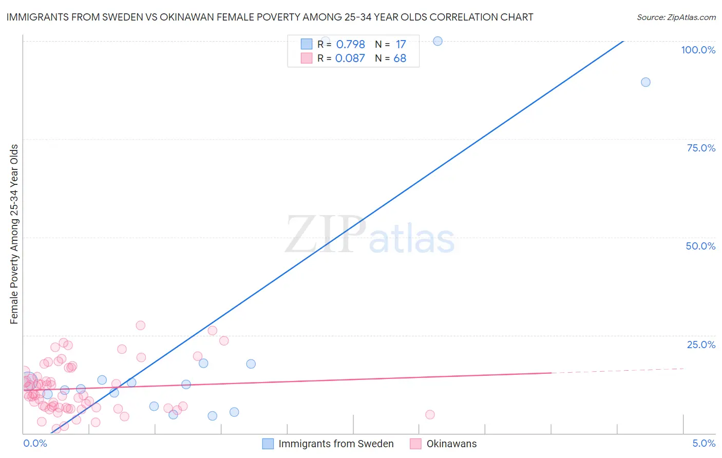 Immigrants from Sweden vs Okinawan Female Poverty Among 25-34 Year Olds