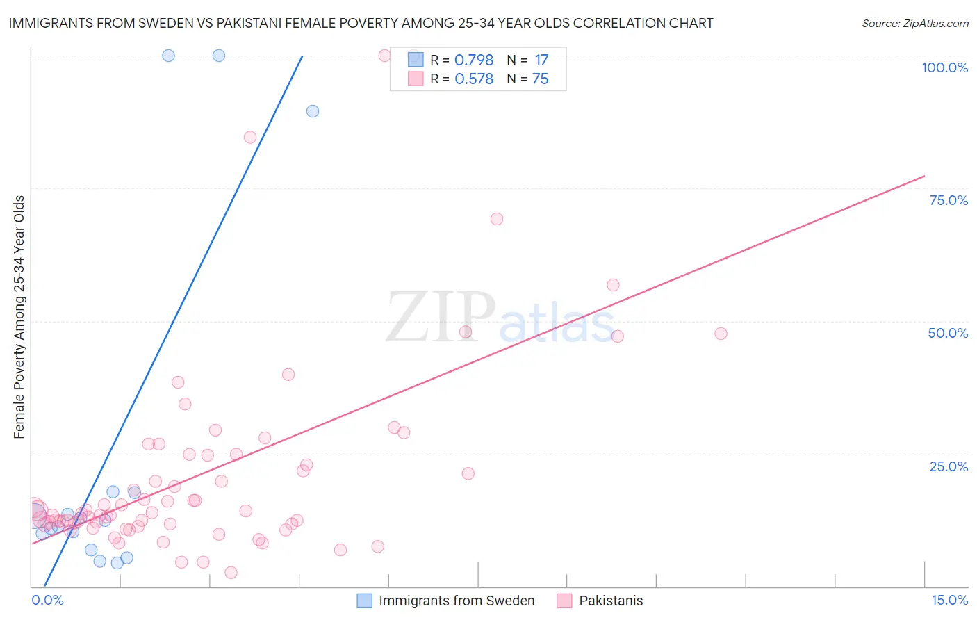 Immigrants from Sweden vs Pakistani Female Poverty Among 25-34 Year Olds
