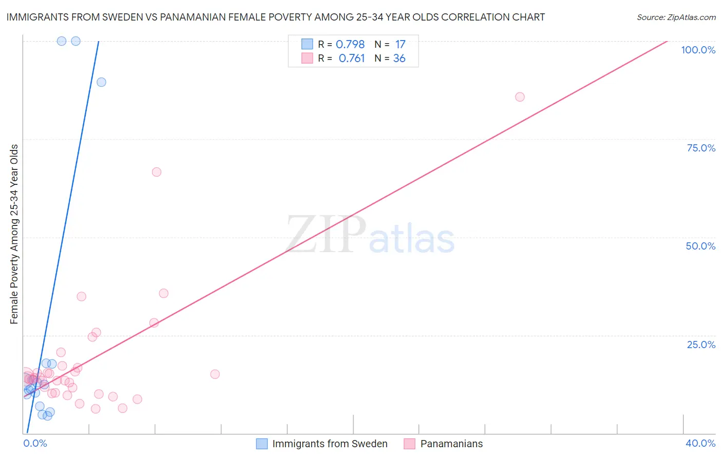 Immigrants from Sweden vs Panamanian Female Poverty Among 25-34 Year Olds