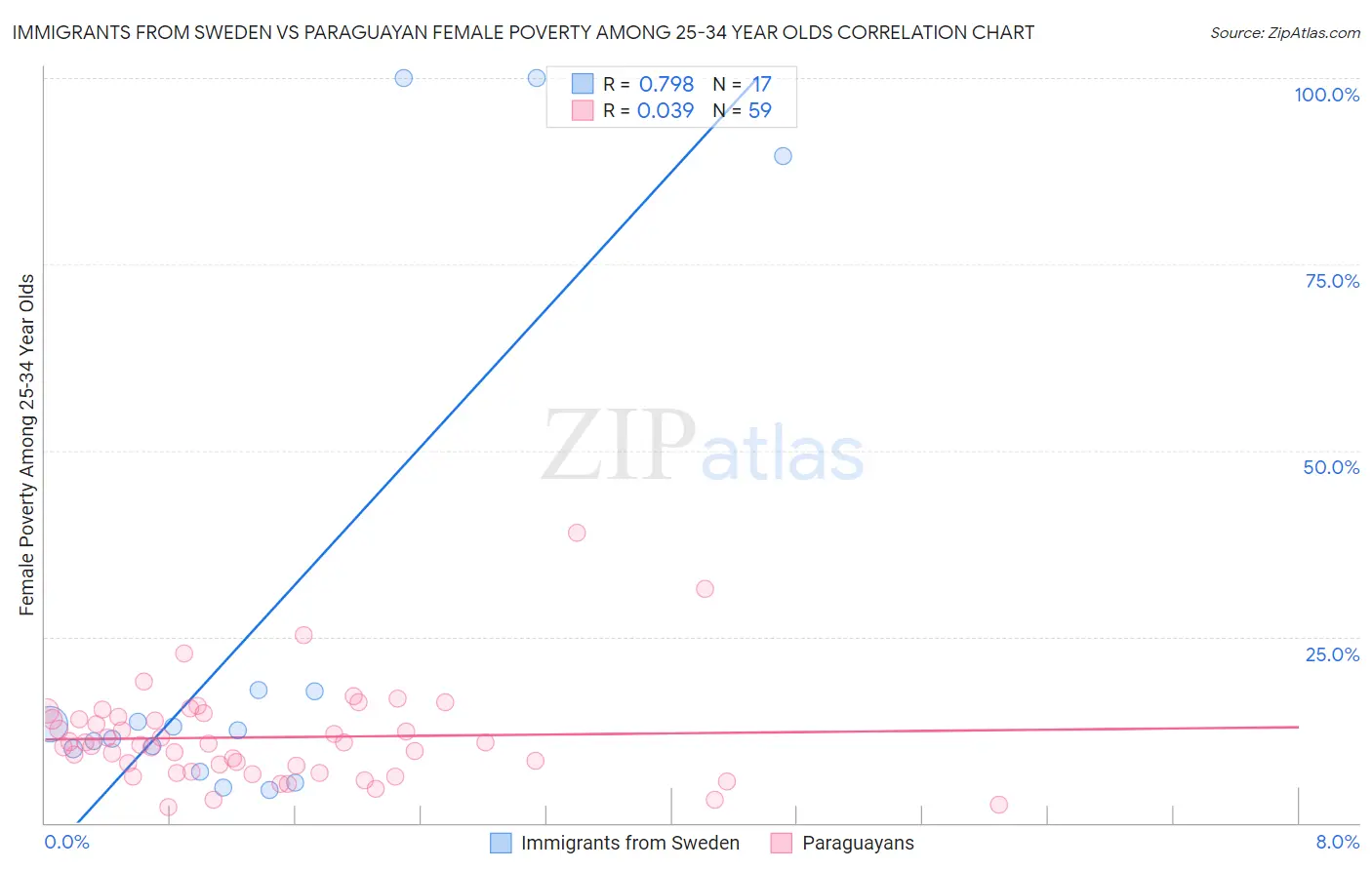 Immigrants from Sweden vs Paraguayan Female Poverty Among 25-34 Year Olds