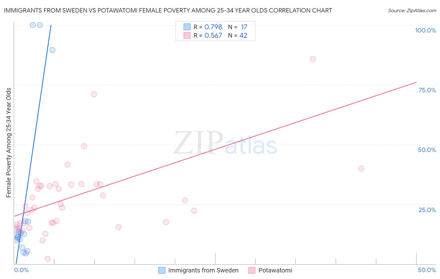 Immigrants from Sweden vs Potawatomi Female Poverty Among 25-34 Year Olds