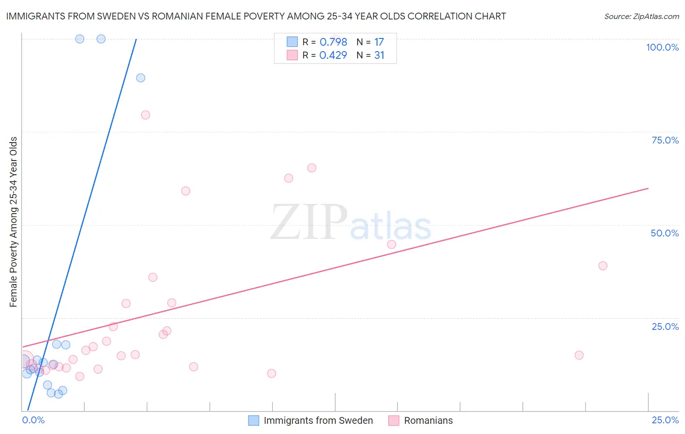 Immigrants from Sweden vs Romanian Female Poverty Among 25-34 Year Olds