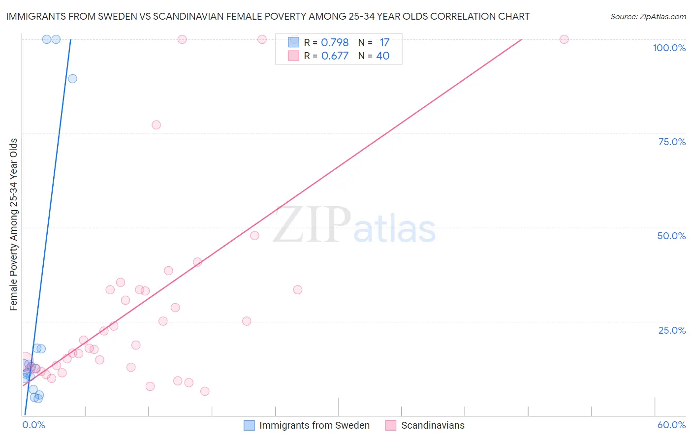 Immigrants from Sweden vs Scandinavian Female Poverty Among 25-34 Year Olds