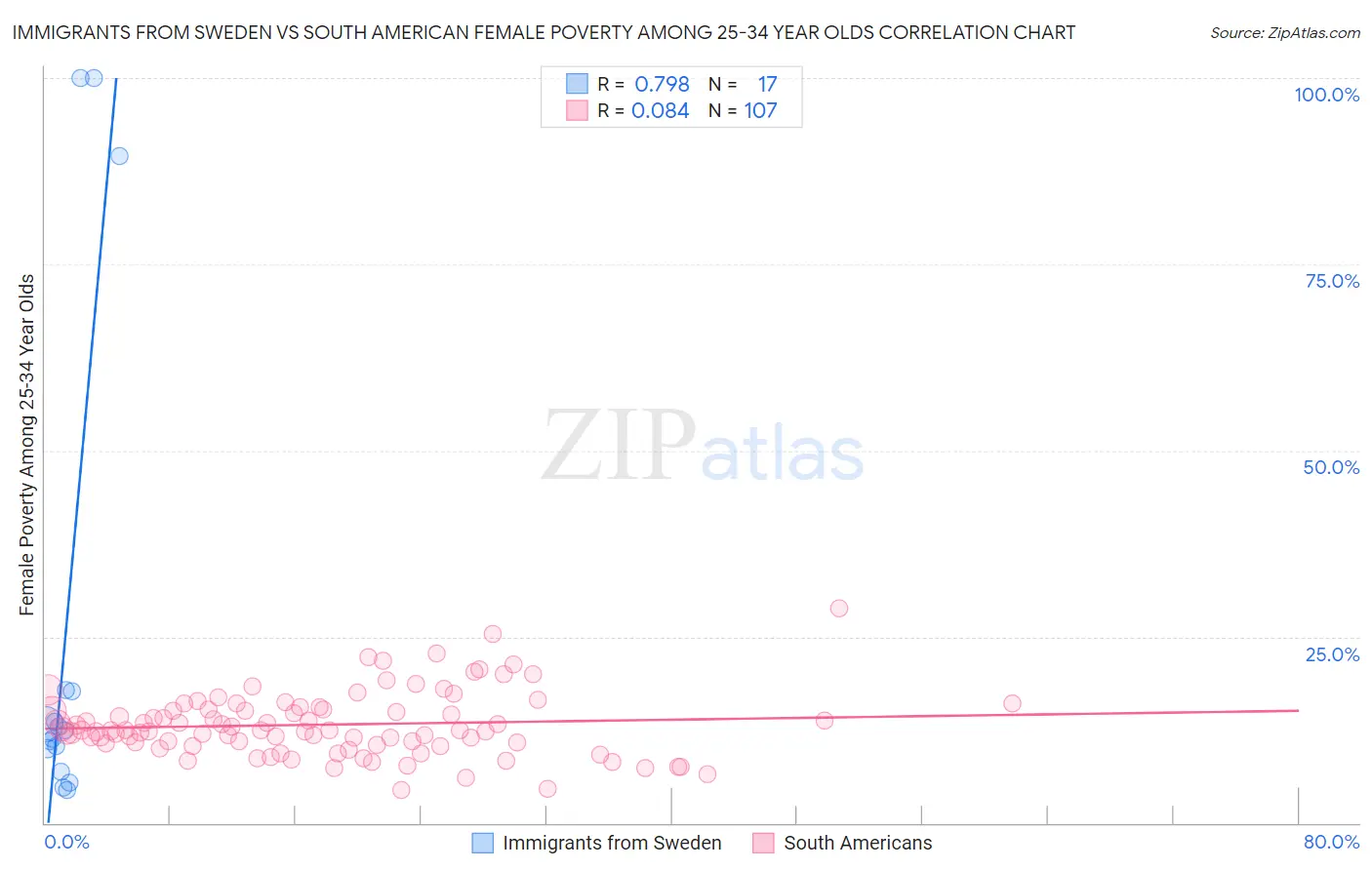 Immigrants from Sweden vs South American Female Poverty Among 25-34 Year Olds