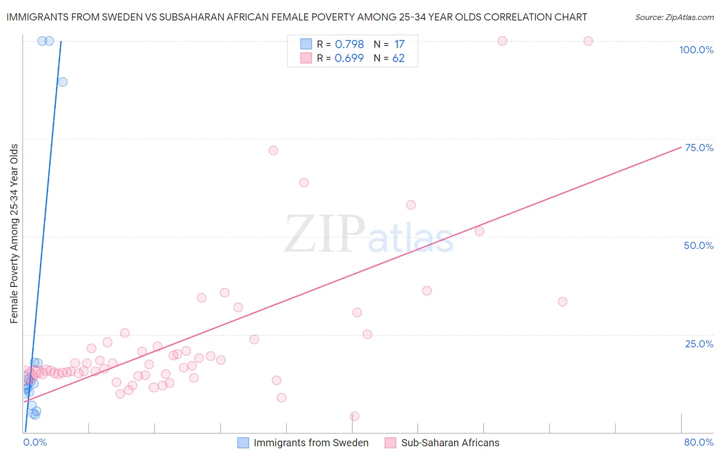 Immigrants from Sweden vs Subsaharan African Female Poverty Among 25-34 Year Olds