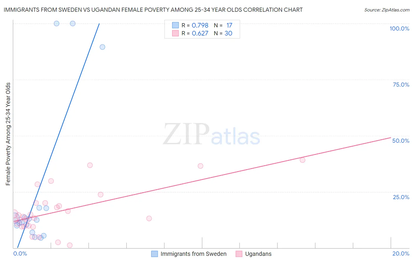 Immigrants from Sweden vs Ugandan Female Poverty Among 25-34 Year Olds