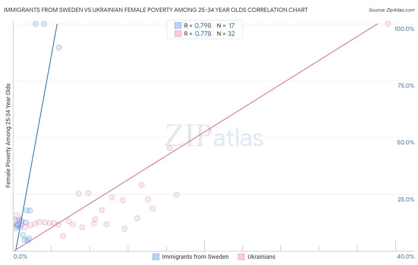 Immigrants from Sweden vs Ukrainian Female Poverty Among 25-34 Year Olds