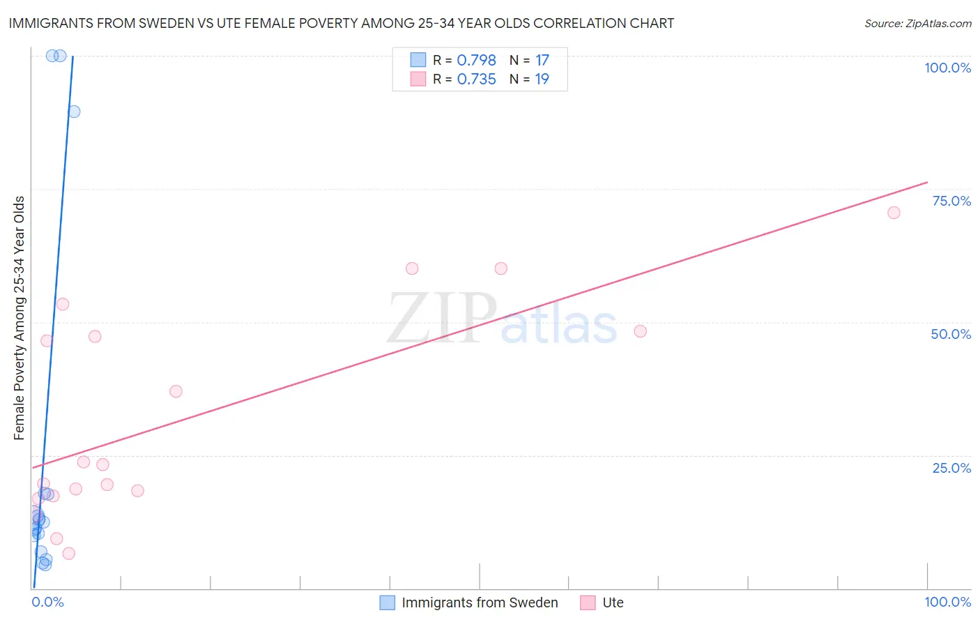 Immigrants from Sweden vs Ute Female Poverty Among 25-34 Year Olds