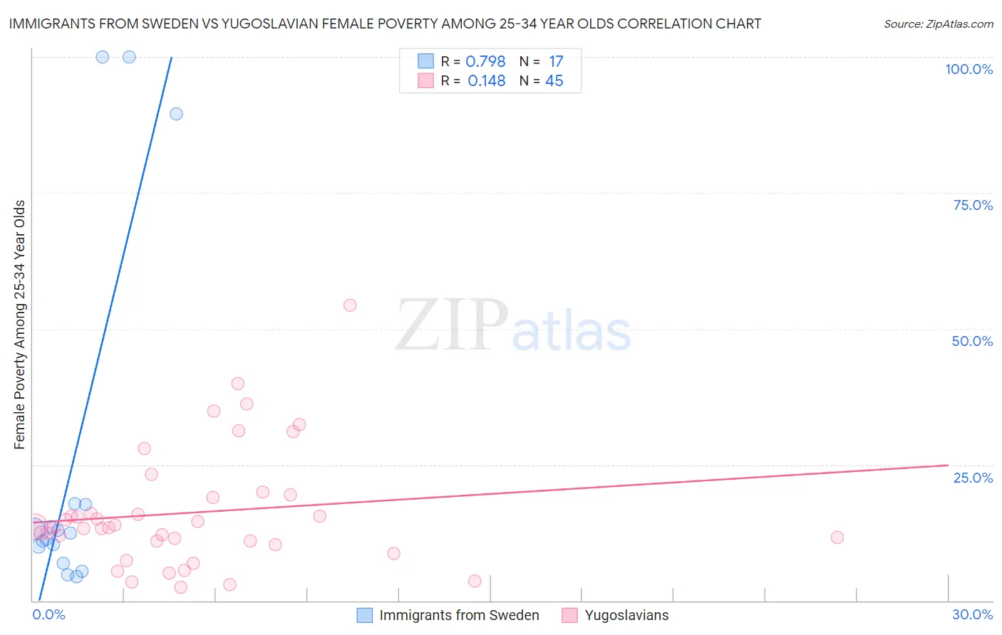 Immigrants from Sweden vs Yugoslavian Female Poverty Among 25-34 Year Olds