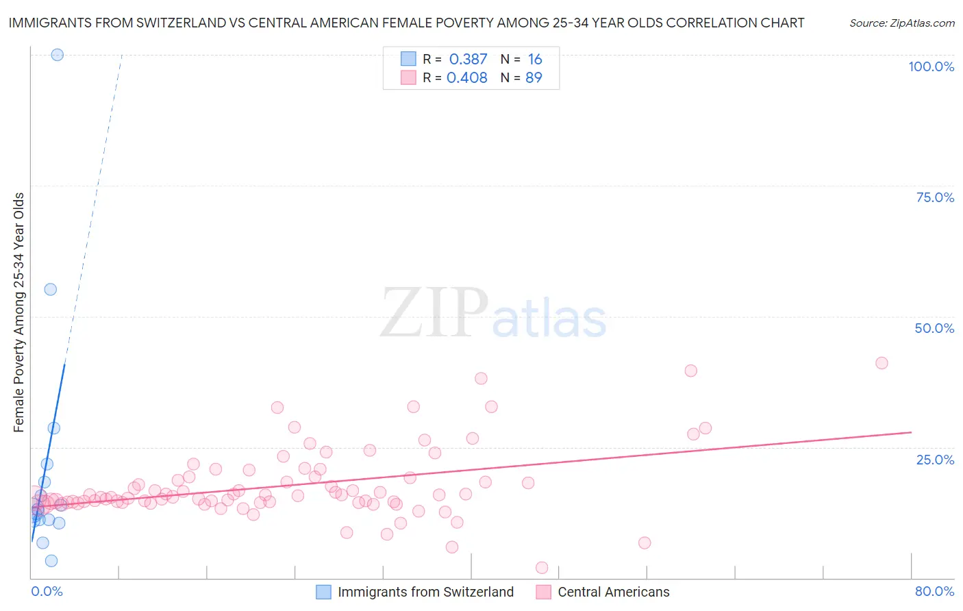 Immigrants from Switzerland vs Central American Female Poverty Among 25-34 Year Olds