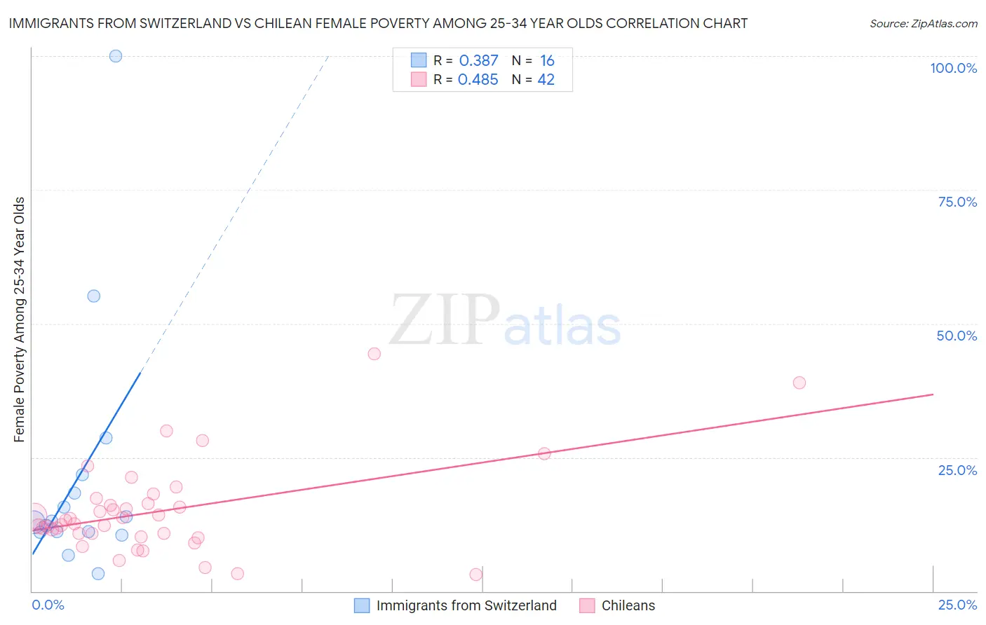 Immigrants from Switzerland vs Chilean Female Poverty Among 25-34 Year Olds